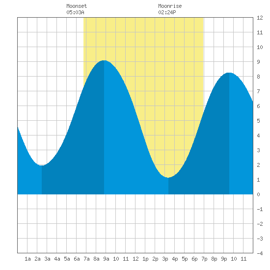 Crow Point tide chart for Wednesday, March 20, 2024