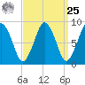 Crow Point tide chart for Monday, March 25, 2024