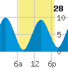 Crow Point tide chart for Thursday, March 28, 2024