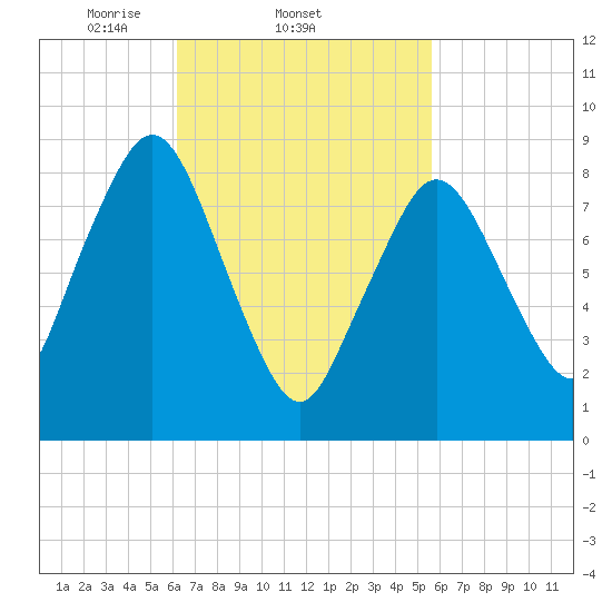 Crow Point tide chart for Monday, March 4, 2024