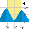 Crow Point tide chart for Monday, March 4, 2024