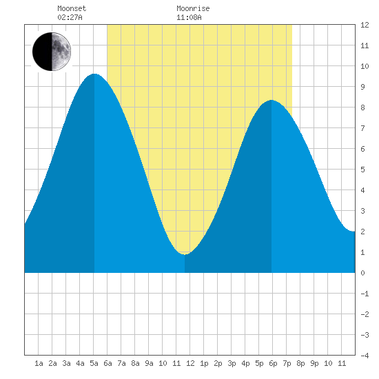 Crow Point tide chart for Monday, April 15, 2024