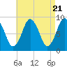 Crow Point tide chart for Sunday, April 21, 2024