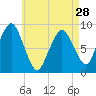 Crow Point tide chart for Sunday, April 28, 2024