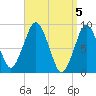 Crow Point tide chart for Friday, April 5, 2024