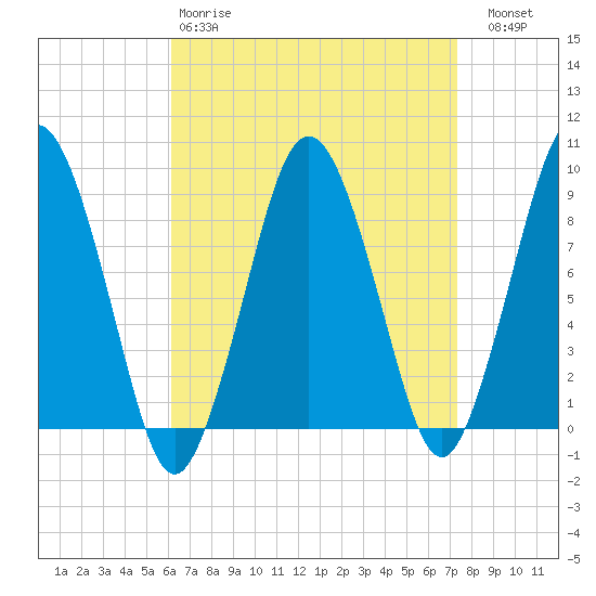 Crow Point tide chart for Tuesday, April 9, 2024