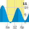 Crow Point tide chart for Saturday, May 11, 2024