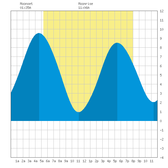 Crow Point tide chart for Tuesday, May 14, 2024