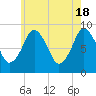 Crow Point tide chart for Saturday, May 18, 2024