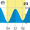 Crow Point tide chart for Thursday, May 23, 2024