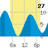 Crow Point tide chart for Monday, May 27, 2024