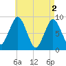 Crow Point tide chart for Thursday, May 2, 2024