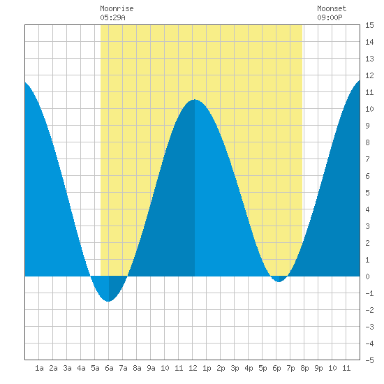 Crow Point tide chart for Wednesday, May 8, 2024