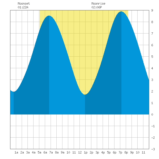 Crow Point tide chart for Saturday, June 15, 2024