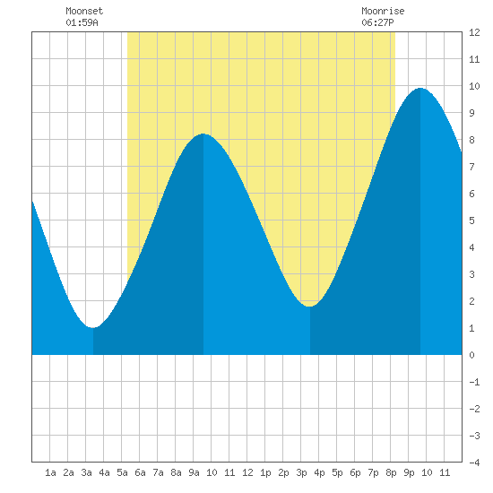 Crow Point tide chart for Thursday, July 18, 2024