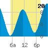 Crow Point tide chart for Saturday, July 20, 2024