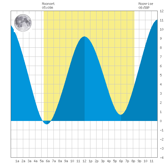 Crow Point tide chart for Sunday, July 21, 2024
