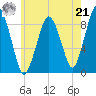 Crow Point tide chart for Sunday, July 21, 2024