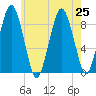 Crow Point tide chart for Thursday, July 25, 2024