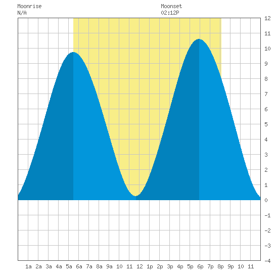 Crow Point tide chart for Sunday, July 28, 2024