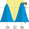 Crow Point tide chart for Sunday, July 28, 2024