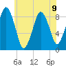 Crow Point tide chart for Tuesday, July 9, 2024