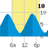 Crow Point tide chart for Saturday, August 10, 2024