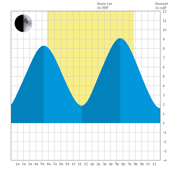 Crow Point tide chart for Monday, August 12, 2024