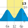 Crow Point tide chart for Tuesday, August 13, 2024