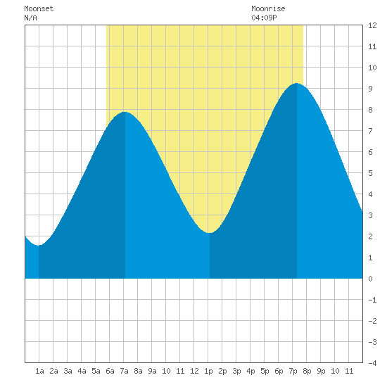 Crow Point tide chart for Wednesday, August 14, 2024