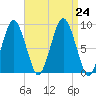 Crow Point tide chart for Saturday, August 24, 2024