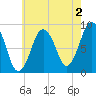 Crow Point tide chart for Friday, August 2, 2024