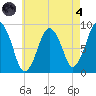 Crow Point tide chart for Sunday, August 4, 2024