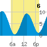 Crow Point tide chart for Tuesday, August 6, 2024