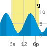 Crow Point tide chart for Friday, August 9, 2024
