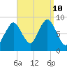 Crow Point tide chart for Tuesday, September 10, 2024