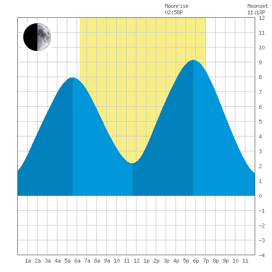 Crow Point tide chart for Wednesday, September 11, 2024
