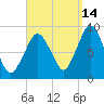 Crow Point tide chart for Saturday, September 14, 2024