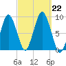 Crow Point tide chart for Sunday, September 22, 2024