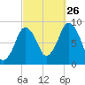 Crow Point tide chart for Thursday, September 26, 2024