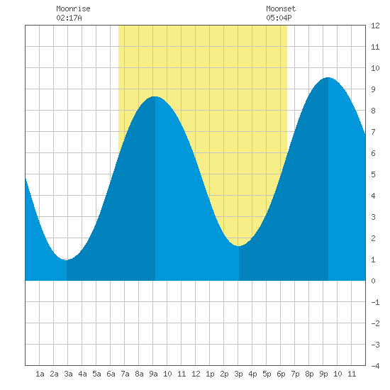 Crow Point tide chart for Saturday, September 28, 2024