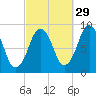 Crow Point tide chart for Sunday, September 29, 2024