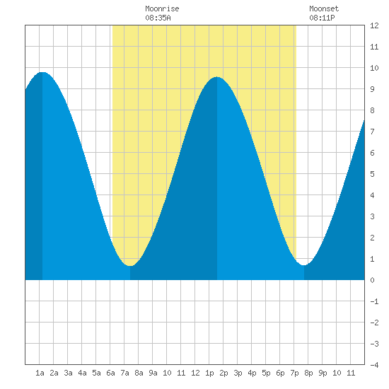 Crow Point tide chart for Thursday, September 5, 2024