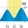 Crow Point tide chart for Friday, October 11, 2024