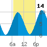 Crow Point tide chart for Monday, October 14, 2024