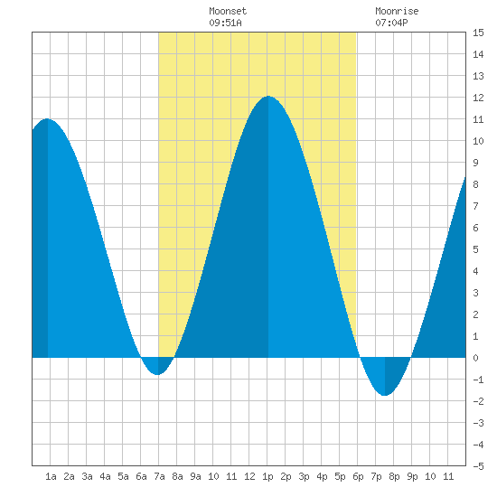 Crow Point tide chart for Saturday, October 19, 2024