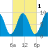 Crow Point tide chart for Tuesday, October 1, 2024
