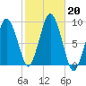 Crow Point tide chart for Sunday, October 20, 2024