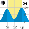Crow Point tide chart for Thursday, October 24, 2024
