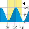 Crow Point tide chart for Friday, October 4, 2024